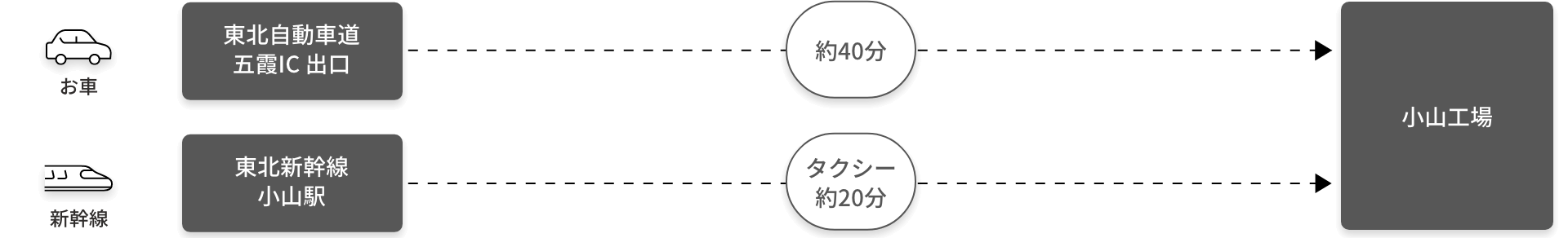 小山工場までのアクセス図。お車では東北自動車道五霞IC出口から約40分、新幹線では東北新幹線小山駅からタクシーで約20分で目的地に到着する。