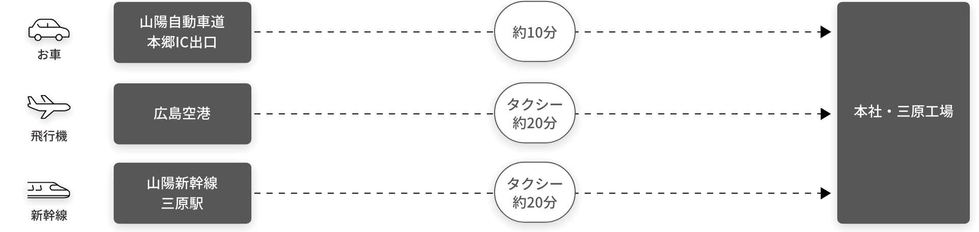 本社・三原工場までのアクセス図。お車では山陽自動車本郷IC出口から約10分、飛行機では広島空港からタクシーで約20分、新幹線では山陽新幹線三原駅からタクシーで約20分で目的地に到着する。