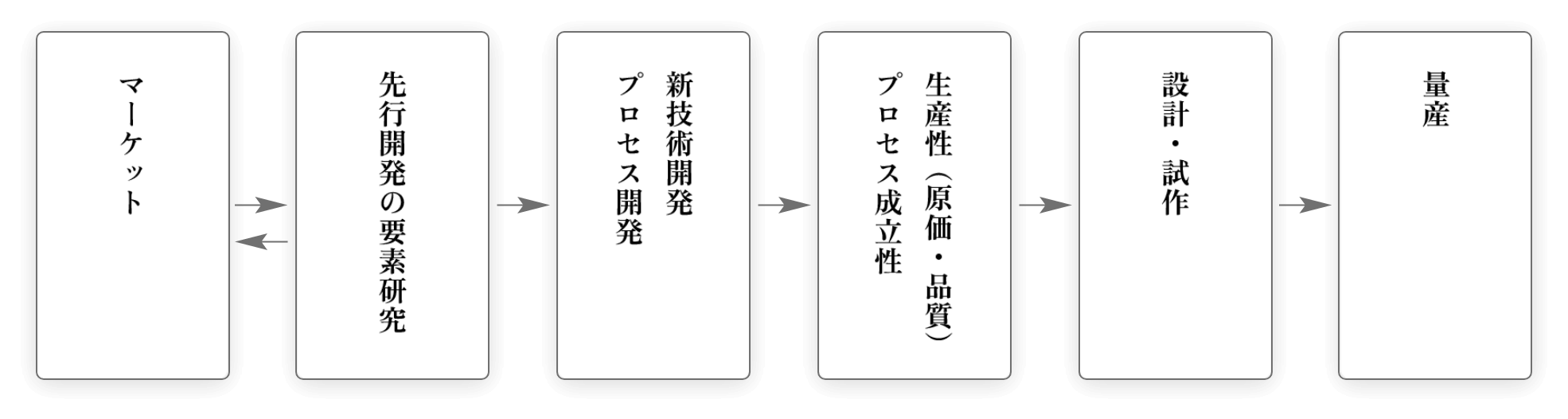 開発の流れと役割のイメージ概念図。まず、マーケットと先行開発の要素研究が相互にやり取りしており、先行開発の要素研究の次に新技術開発・プロセス開発→生産性（原価・品質）・プロセス成立性→設計・試作→量産とフローが続いている。