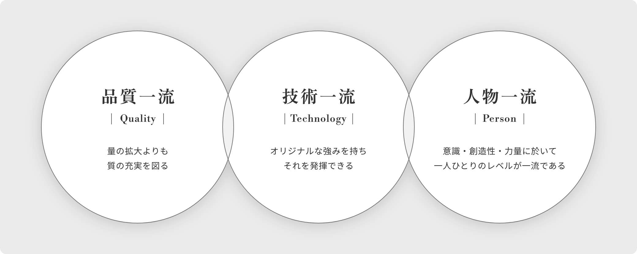 株式会社レニアスの経営理念の概念図。品質一流（Quality）→量の拡大よりも質の充実を図る、技術一流（Technology）→オリジナルな強みを持ちそれを発揮できる、人物一流（Person）→意識・創造性・力量に於いて一人ひとりのレベルが一流である
