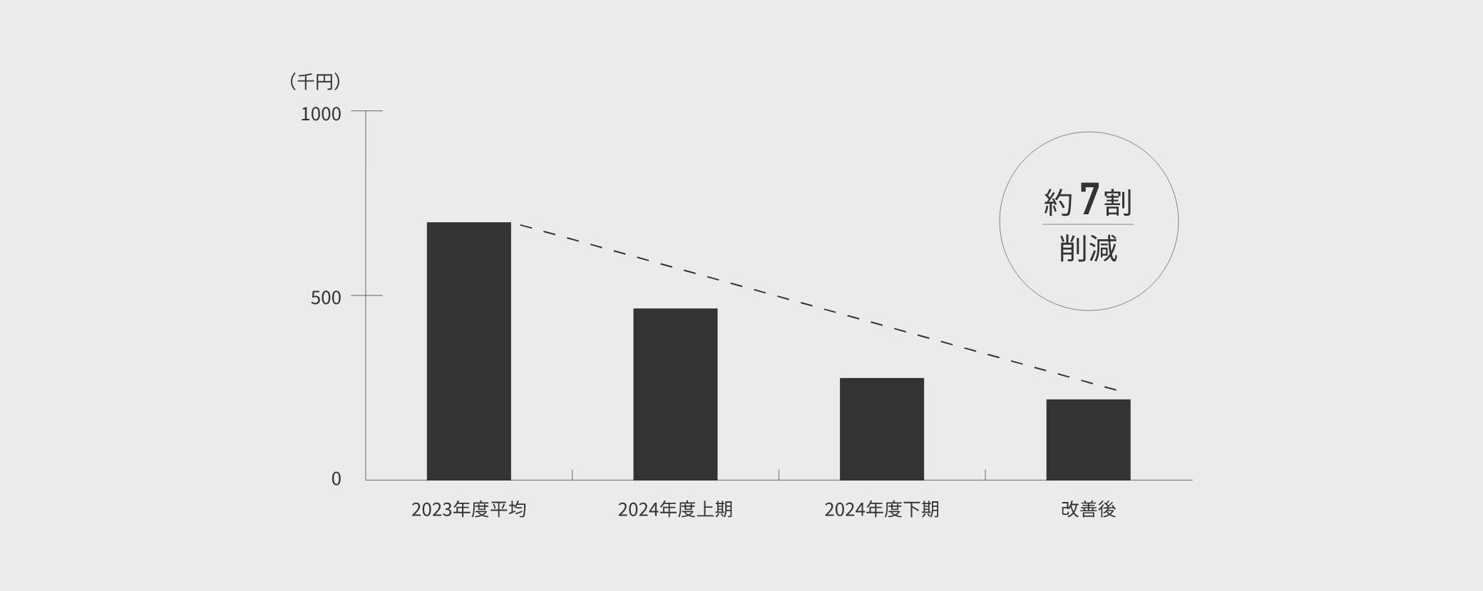 コストの削減効果を示す棒グラフ。2023年度平均のコストを基準に、2024年度上期、下期、改善後と段階的に削減されていき、改善後には約7割削減される見込み。縦軸は金額（千円）を示し、右上に『約7割削減』と強調表示されている。