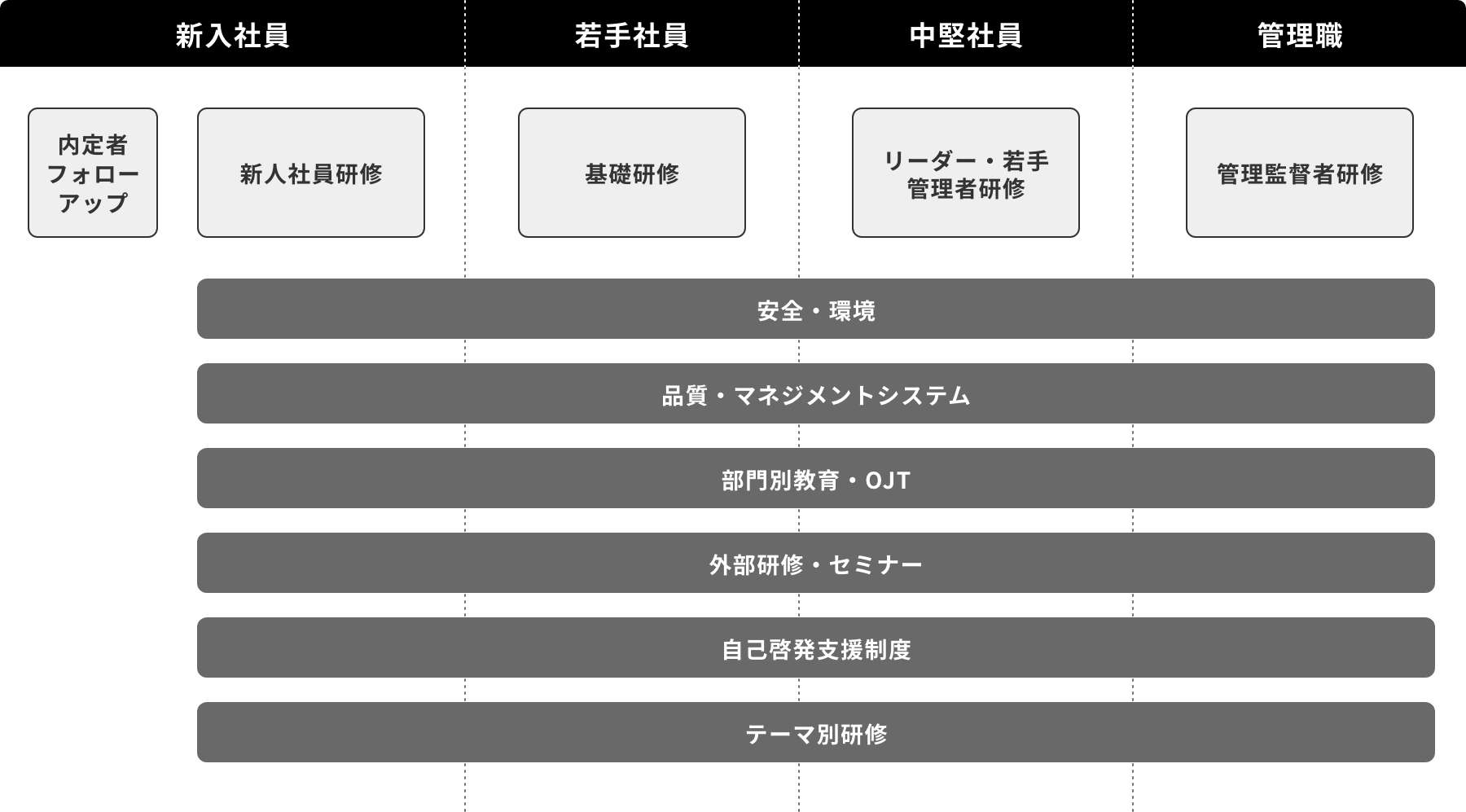 教育スケジュールの表。新入社員 内定者フォローアップ・新人社員研修、若手社員 基礎研修、中堅社員 リーダー・若手管理者研修、管理職 管理監督者研修。安全・研修、品質・マネジメントシステム、部門別教育・OJT、外部研修・セミナー、自己啓発支援制度、テーマ別研修はすべての社員が受講