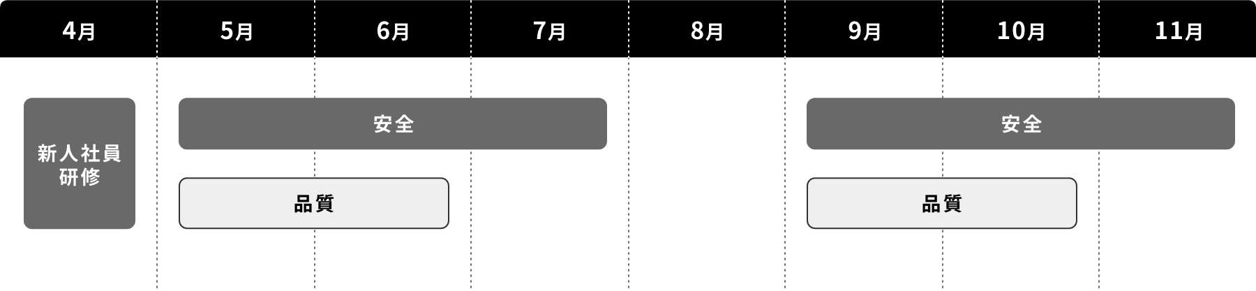 教育スケジュールの表。4月 新入社員研修・5月〜7月 安全・5月〜6月 品質・9月〜10月 安全・9月〜10月 品質